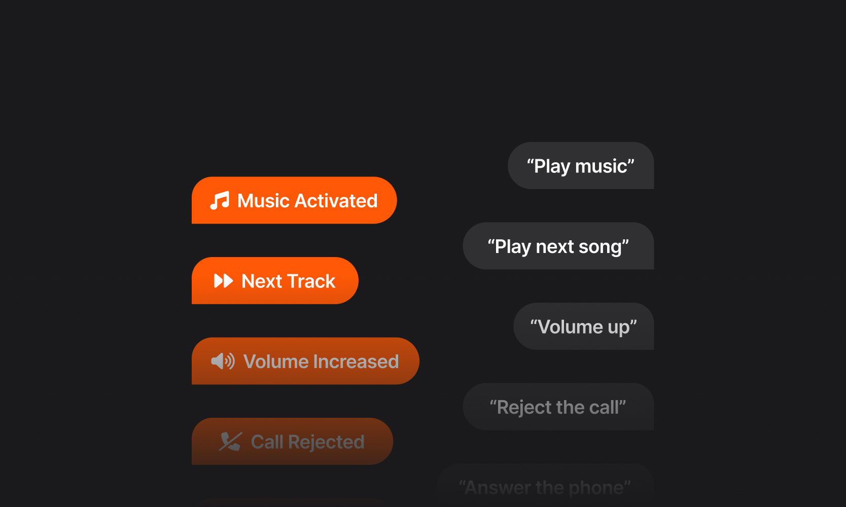 Control panel with music activation, track navigation, volume control, and call management options on a dark background.